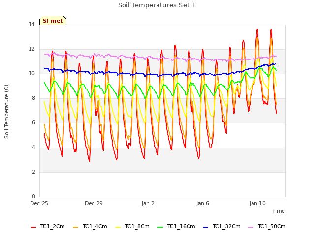 Explore the graph:Soil Temperatures Set 1 in a new window