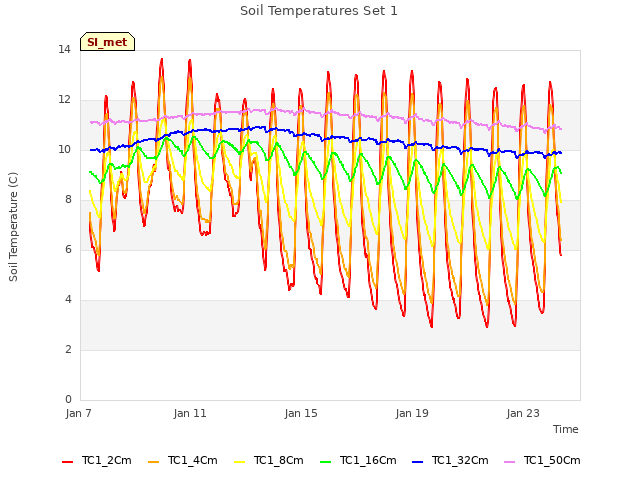 Explore the graph:Soil Temperatures Set 1 in a new window