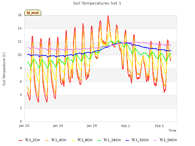 Explore the graph:Soil Temperatures Set 1 in a new window