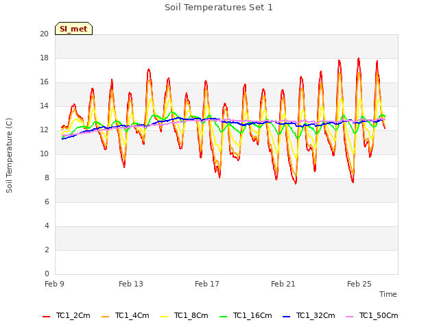 Explore the graph:Soil Temperatures Set 1 in a new window