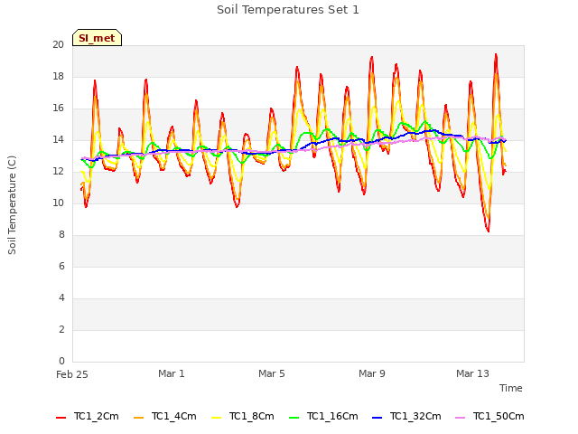 Explore the graph:Soil Temperatures Set 1 in a new window