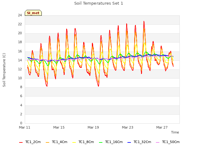 Explore the graph:Soil Temperatures Set 1 in a new window