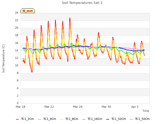 Explore the graph:Soil Temperatures Set 1 in a new window