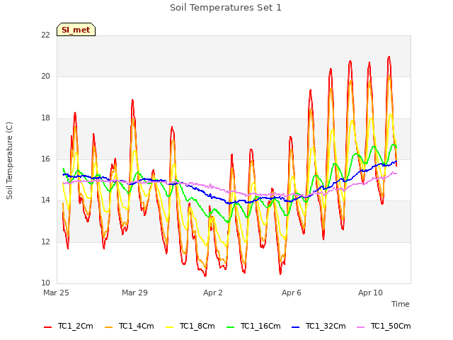 Explore the graph:Soil Temperatures Set 1 in a new window
