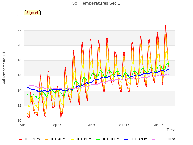 Explore the graph:Soil Temperatures Set 1 in a new window