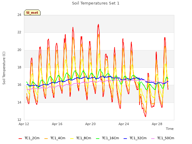 Explore the graph:Soil Temperatures Set 1 in a new window