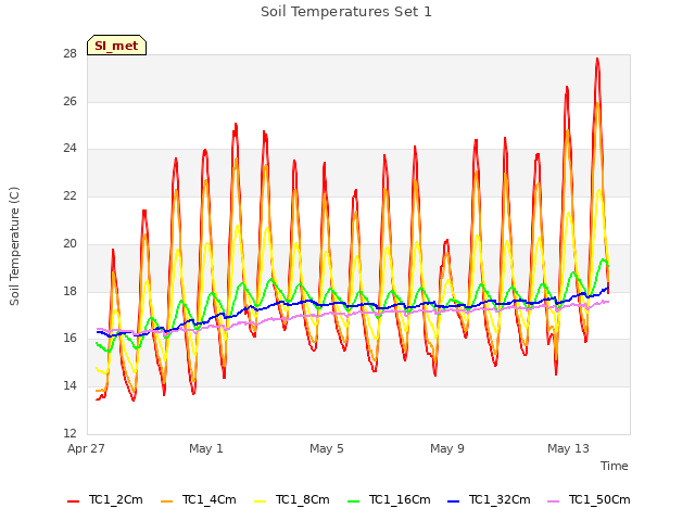 Explore the graph:Soil Temperatures Set 1 in a new window