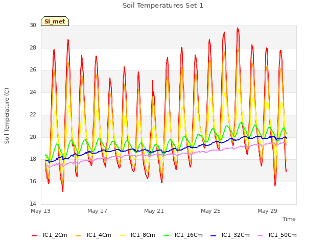 Explore the graph:Soil Temperatures Set 1 in a new window