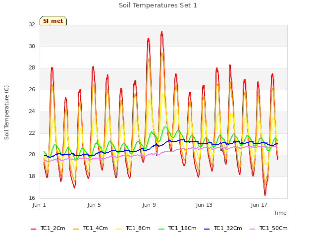 Explore the graph:Soil Temperatures Set 1 in a new window