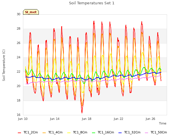 Explore the graph:Soil Temperatures Set 1 in a new window