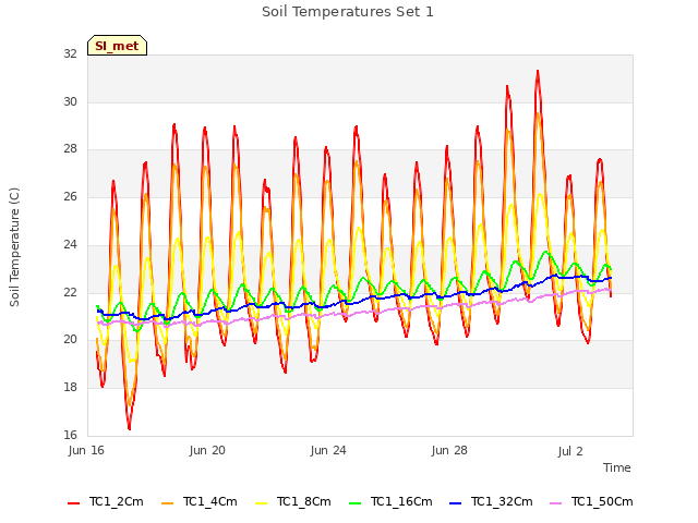Explore the graph:Soil Temperatures Set 1 in a new window