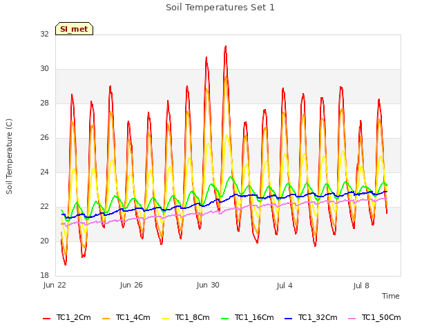 Explore the graph:Soil Temperatures Set 1 in a new window