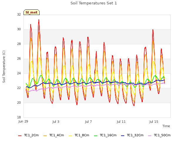 Explore the graph:Soil Temperatures Set 1 in a new window