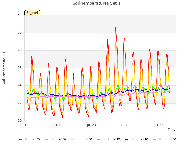 Explore the graph:Soil Temperatures Set 1 in a new window