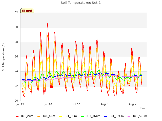 Explore the graph:Soil Temperatures Set 1 in a new window
