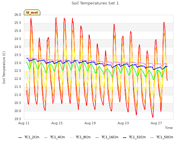 Explore the graph:Soil Temperatures Set 1 in a new window