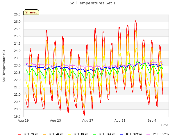 Explore the graph:Soil Temperatures Set 1 in a new window