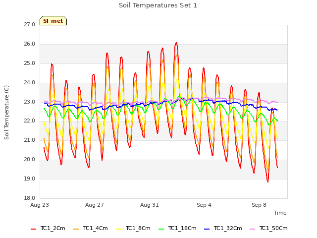Explore the graph:Soil Temperatures Set 1 in a new window