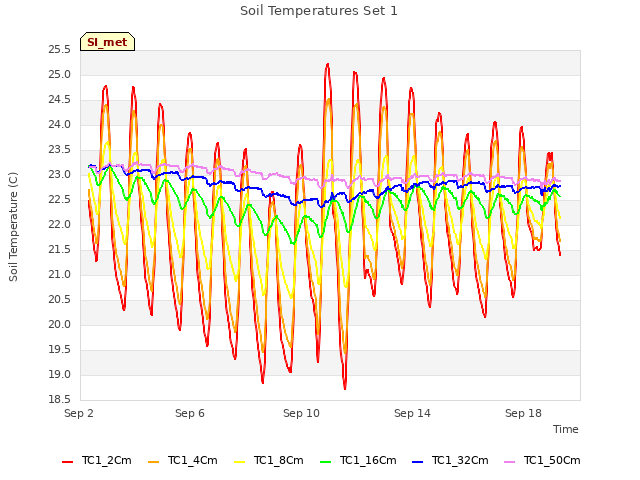 Explore the graph:Soil Temperatures Set 1 in a new window