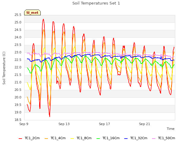 Explore the graph:Soil Temperatures Set 1 in a new window