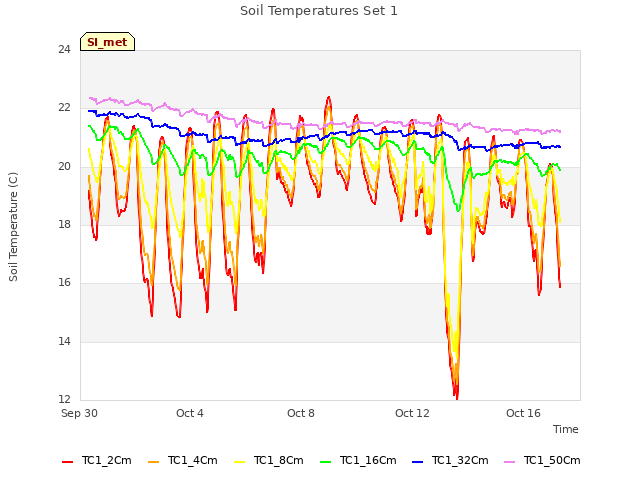 Explore the graph:Soil Temperatures Set 1 in a new window
