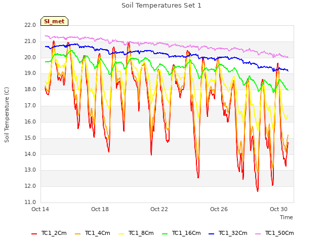 Explore the graph:Soil Temperatures Set 1 in a new window