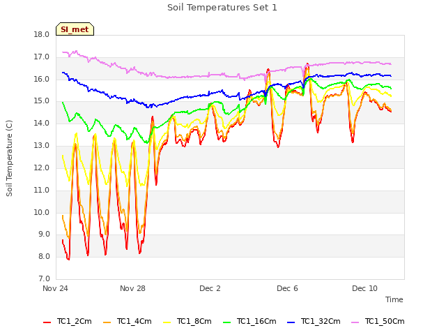 Explore the graph:Soil Temperatures Set 1 in a new window