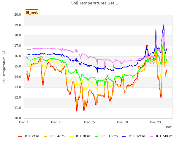 Explore the graph:Soil Temperatures Set 1 in a new window