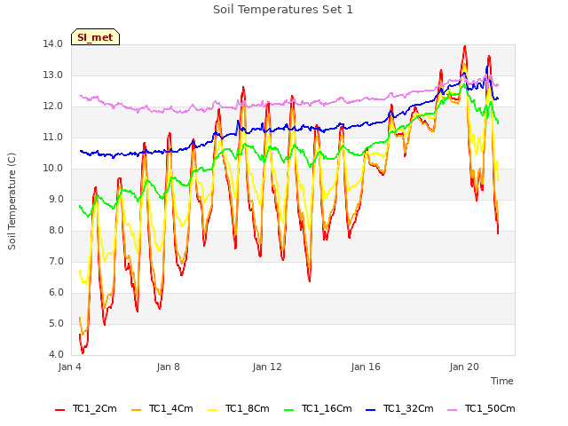 Explore the graph:Soil Temperatures Set 1 in a new window