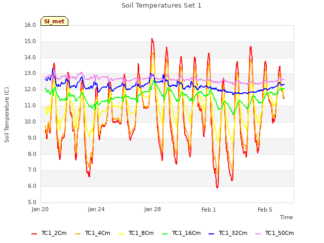 Explore the graph:Soil Temperatures Set 1 in a new window