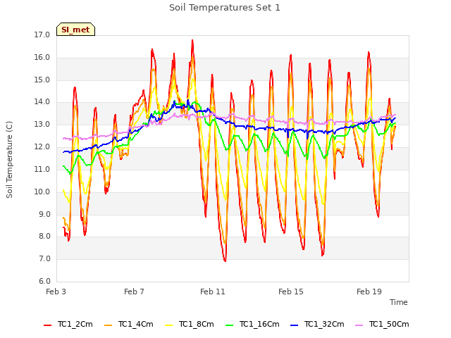 Explore the graph:Soil Temperatures Set 1 in a new window