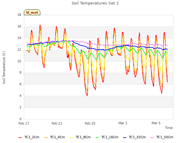 Explore the graph:Soil Temperatures Set 1 in a new window