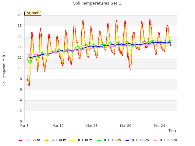 Explore the graph:Soil Temperatures Set 1 in a new window