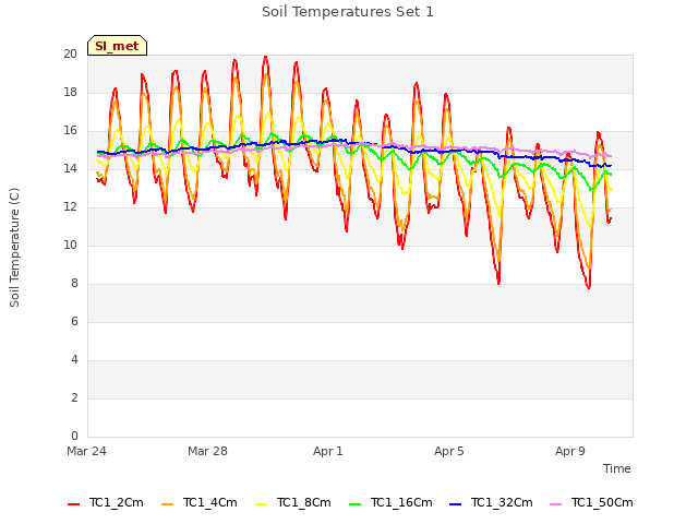 Explore the graph:Soil Temperatures Set 1 in a new window