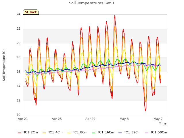 Explore the graph:Soil Temperatures Set 1 in a new window