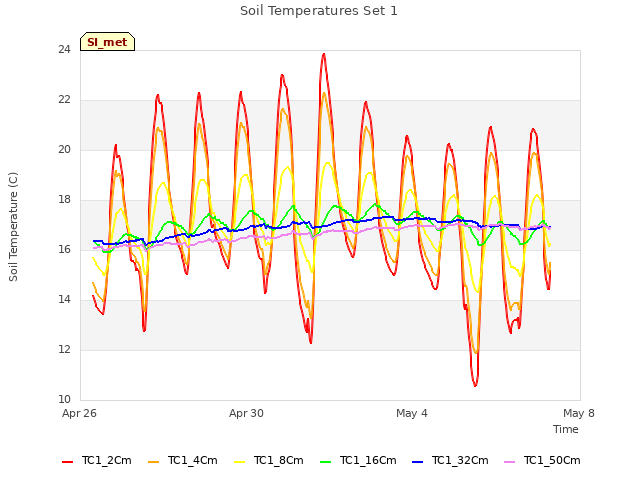 Explore the graph:Soil Temperatures Set 1 in a new window