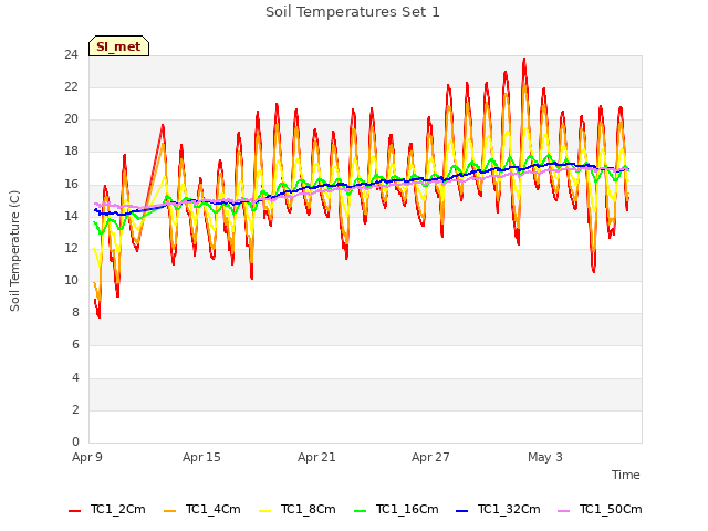 Graph showing Soil Temperatures Set 1