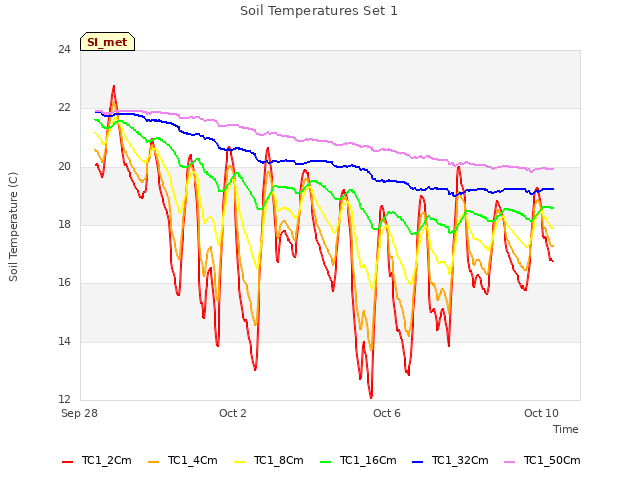 Soil Temperatures Set 1