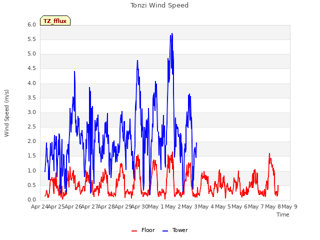 Graph showing Tonzi Wind Speed