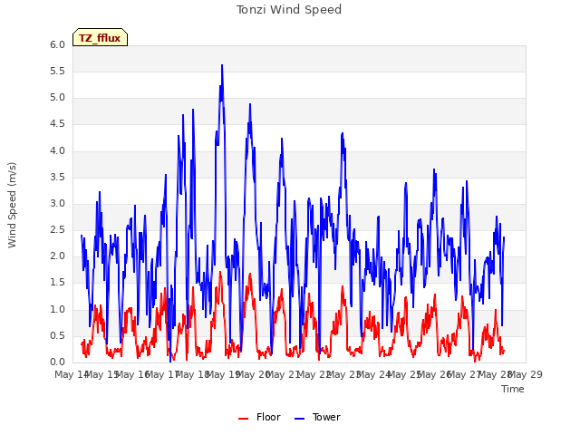 Graph showing Tonzi Wind Speed