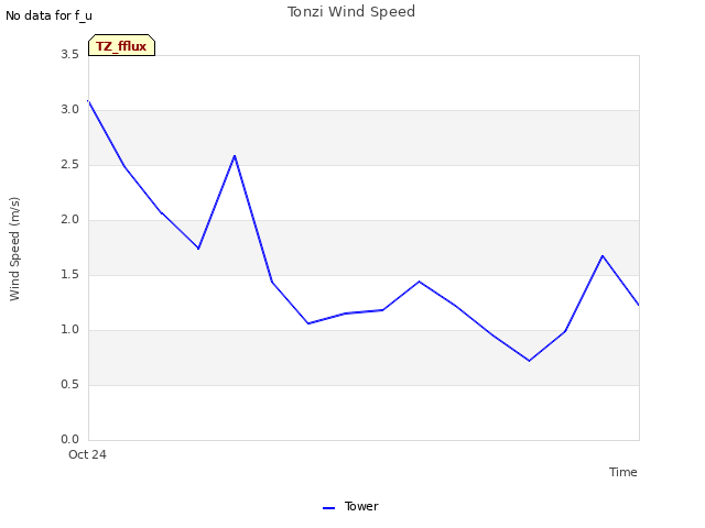 plot of Tonzi Wind Speed