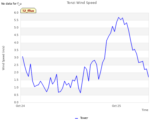 plot of Tonzi Wind Speed