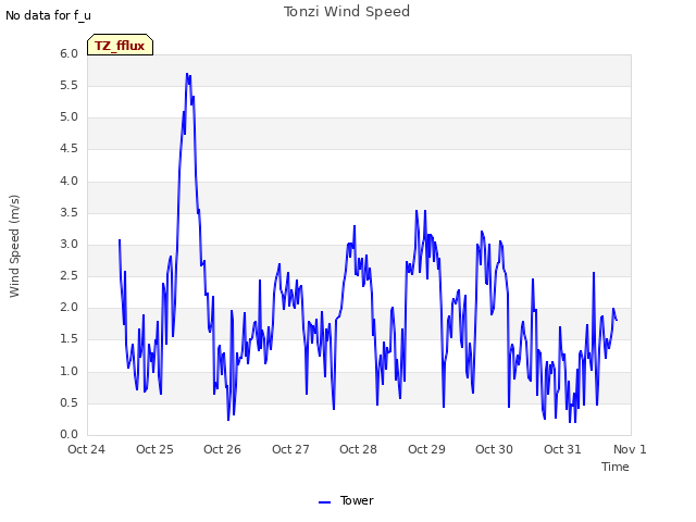 plot of Tonzi Wind Speed