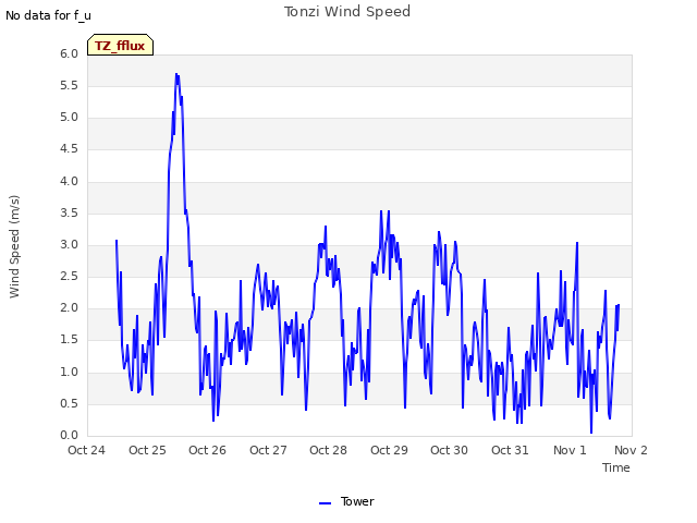 plot of Tonzi Wind Speed