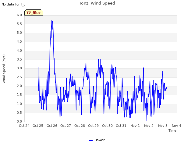 plot of Tonzi Wind Speed