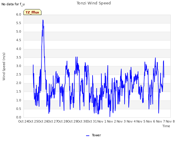 plot of Tonzi Wind Speed