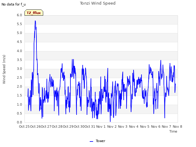 plot of Tonzi Wind Speed