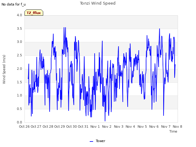 plot of Tonzi Wind Speed