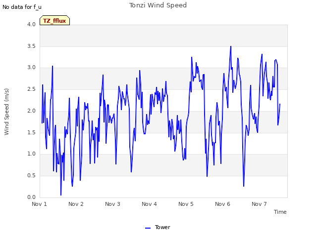 plot of Tonzi Wind Speed