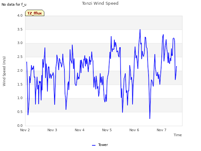 plot of Tonzi Wind Speed